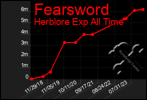 Total Graph of Fearsword
