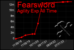 Total Graph of Fearsword