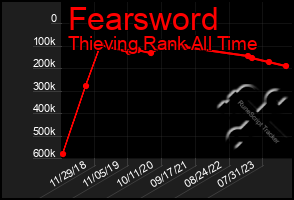 Total Graph of Fearsword