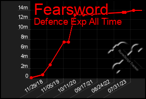 Total Graph of Fearsword