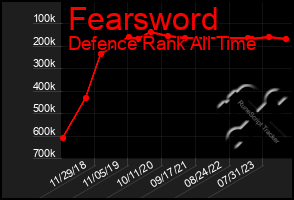 Total Graph of Fearsword