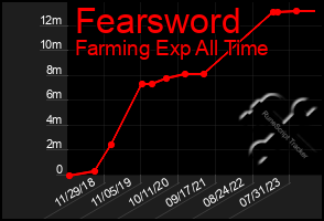 Total Graph of Fearsword