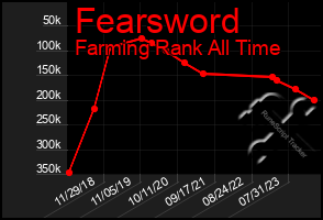 Total Graph of Fearsword