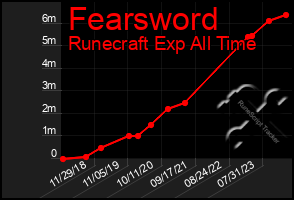 Total Graph of Fearsword