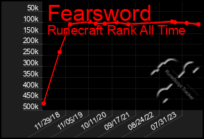 Total Graph of Fearsword