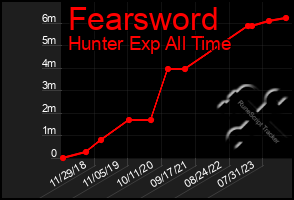 Total Graph of Fearsword