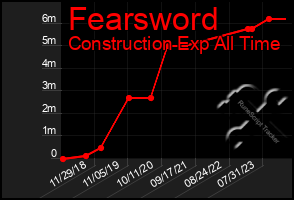 Total Graph of Fearsword