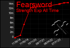 Total Graph of Fearsword