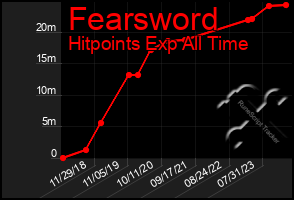 Total Graph of Fearsword