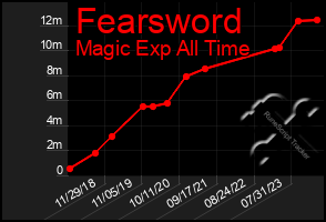 Total Graph of Fearsword