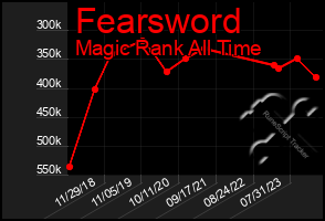 Total Graph of Fearsword