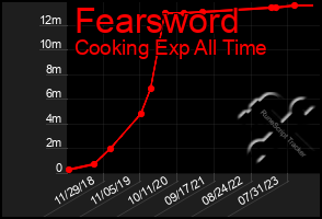 Total Graph of Fearsword