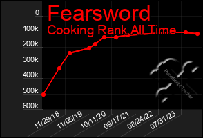 Total Graph of Fearsword