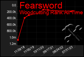 Total Graph of Fearsword