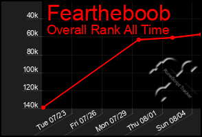 Total Graph of Feartheboob