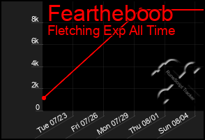 Total Graph of Feartheboob