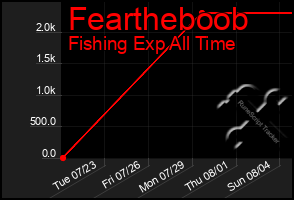 Total Graph of Feartheboob