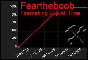 Total Graph of Feartheboob