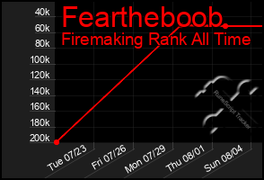 Total Graph of Feartheboob