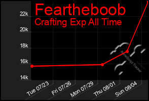 Total Graph of Feartheboob