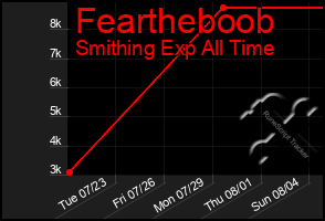 Total Graph of Feartheboob