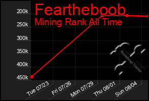 Total Graph of Feartheboob