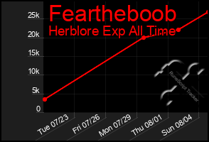 Total Graph of Feartheboob