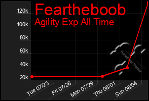Total Graph of Feartheboob
