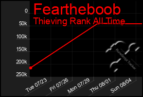 Total Graph of Feartheboob