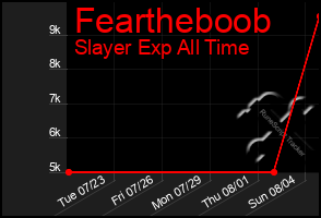 Total Graph of Feartheboob