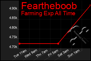 Total Graph of Feartheboob