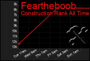 Total Graph of Feartheboob