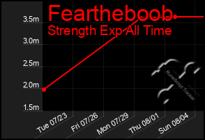 Total Graph of Feartheboob
