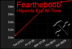 Total Graph of Feartheboob