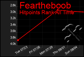 Total Graph of Feartheboob