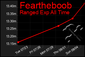Total Graph of Feartheboob