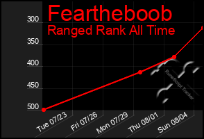 Total Graph of Feartheboob