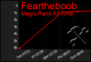 Total Graph of Feartheboob