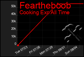 Total Graph of Feartheboob