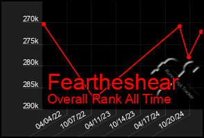 Total Graph of Feartheshear