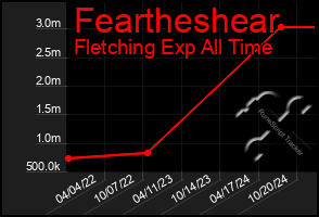 Total Graph of Feartheshear