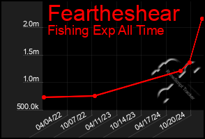 Total Graph of Feartheshear