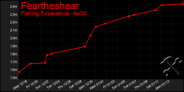 Last 31 Days Graph of Feartheshear