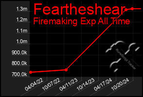 Total Graph of Feartheshear