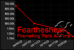 Total Graph of Feartheshear