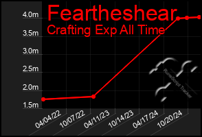 Total Graph of Feartheshear