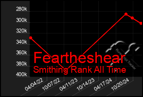 Total Graph of Feartheshear