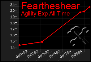 Total Graph of Feartheshear