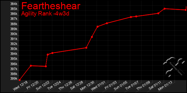 Last 31 Days Graph of Feartheshear