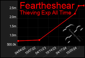 Total Graph of Feartheshear